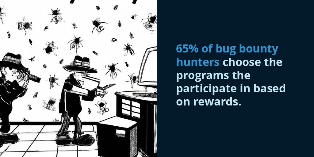 65% choose bug bounties based on rewards.